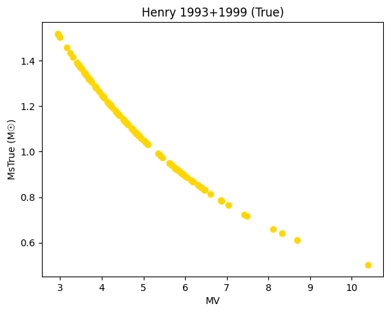 _images/henry1993%2B1999chart.png